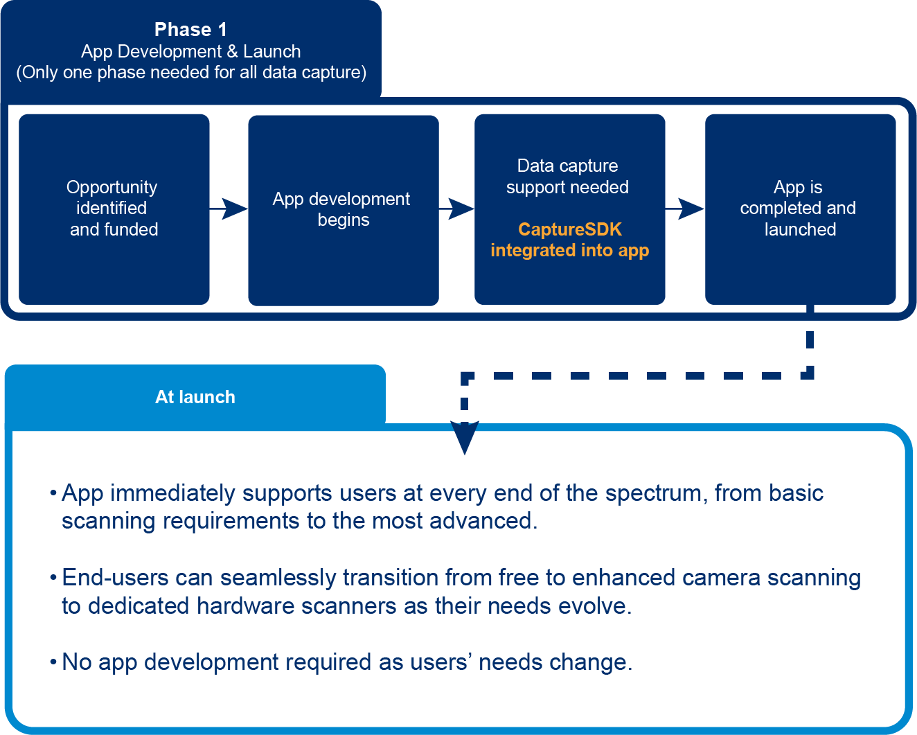 CaptureSDK Phase 1