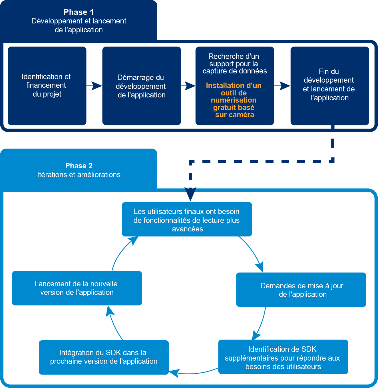 Two Phase Development Cycle