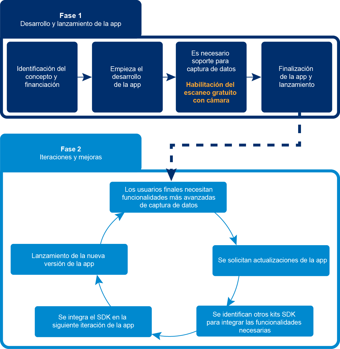 Two Phase Development Cycle