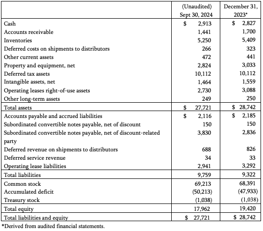 Condensed Summary Balance Sheets