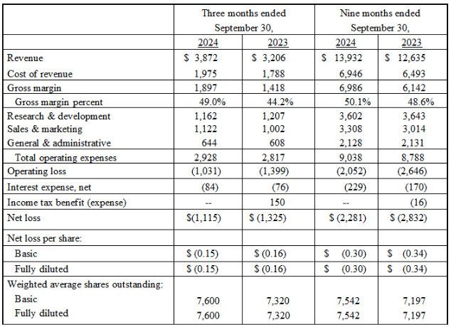 Condensed Summary Statements of Operations -Unaudited