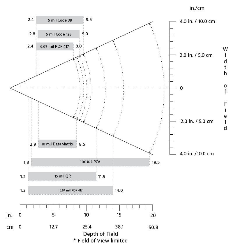 1D/2D depth of field