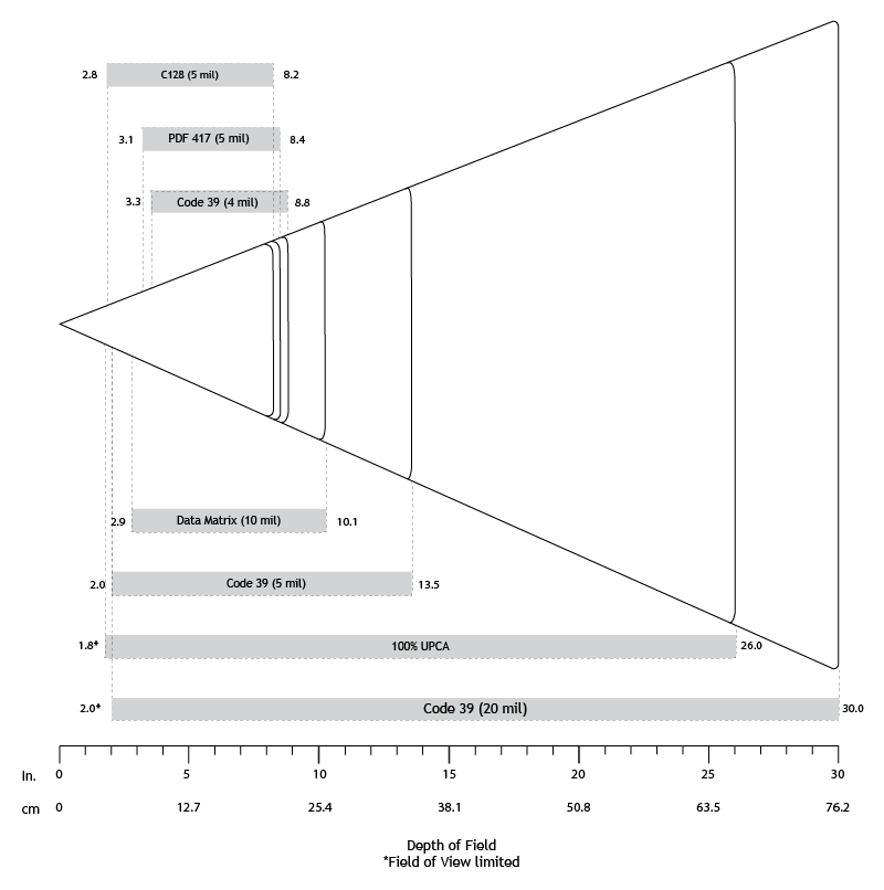 Reading Distance for 1D,2D,MRZ