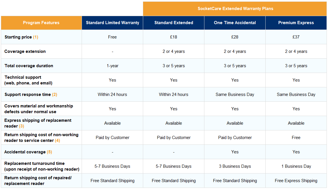 SocketCare Feature Comparison